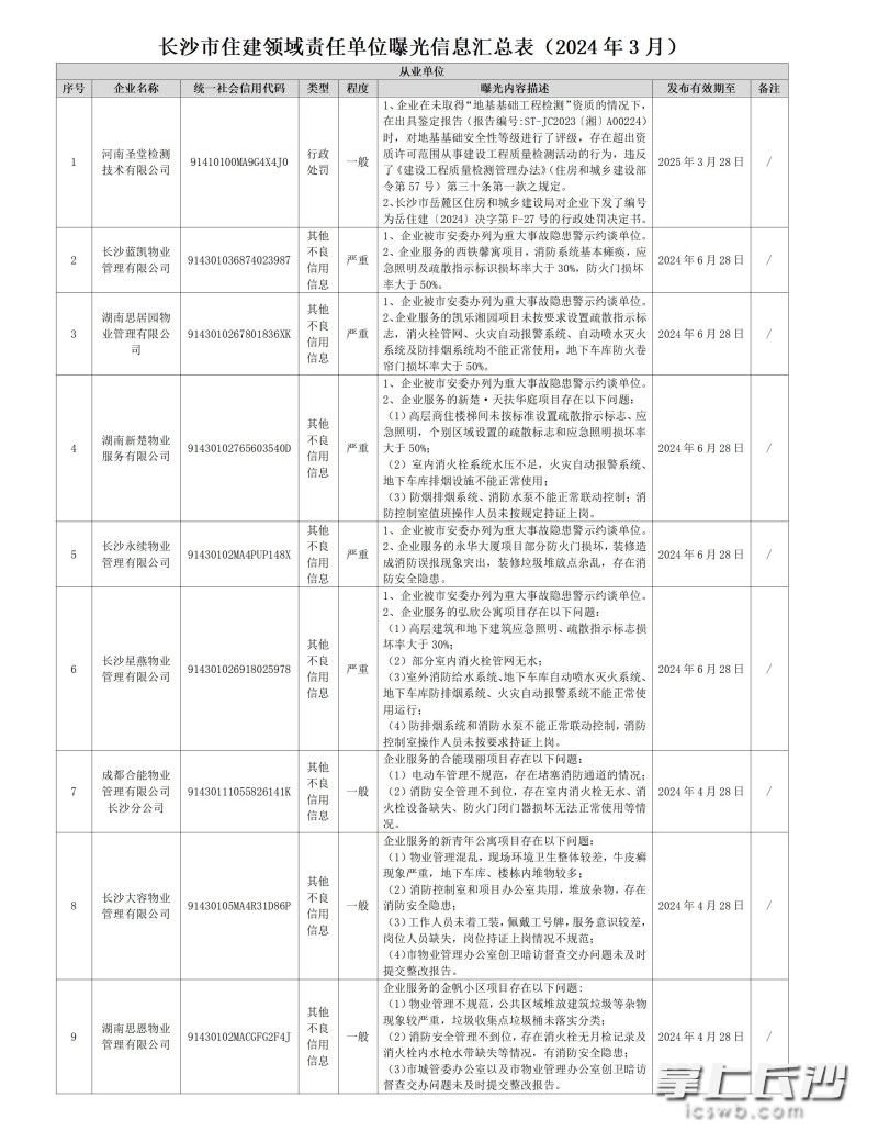 长沙多家物业上“黑榜”，有的存在重大事故隐患被警示约谈